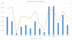 budget_VS_Nb_jour